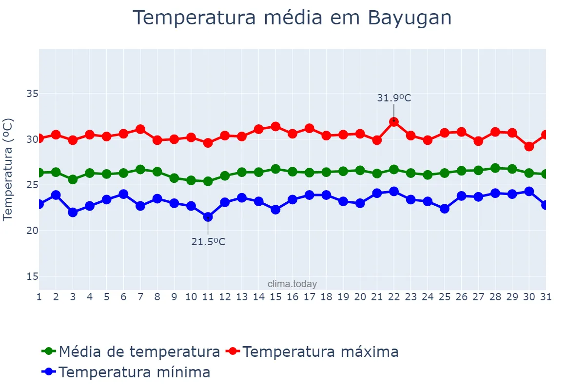 Temperatura em marco em Bayugan, Agusan del Sur, PH