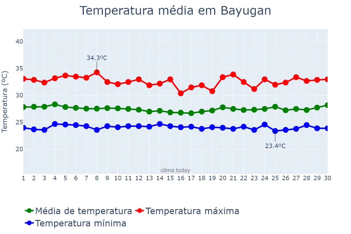 Temperatura em setembro em Bayugan, Agusan del Sur, PH