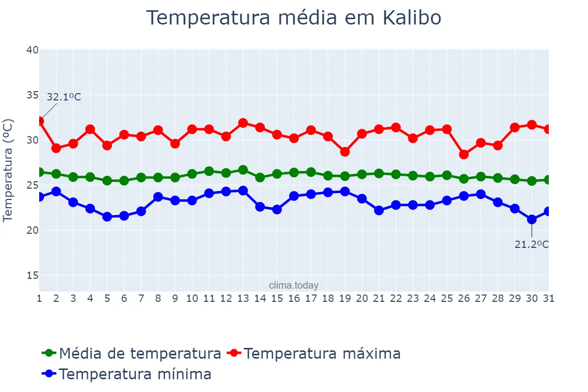 Temperatura em dezembro em Kalibo, Aklan, PH