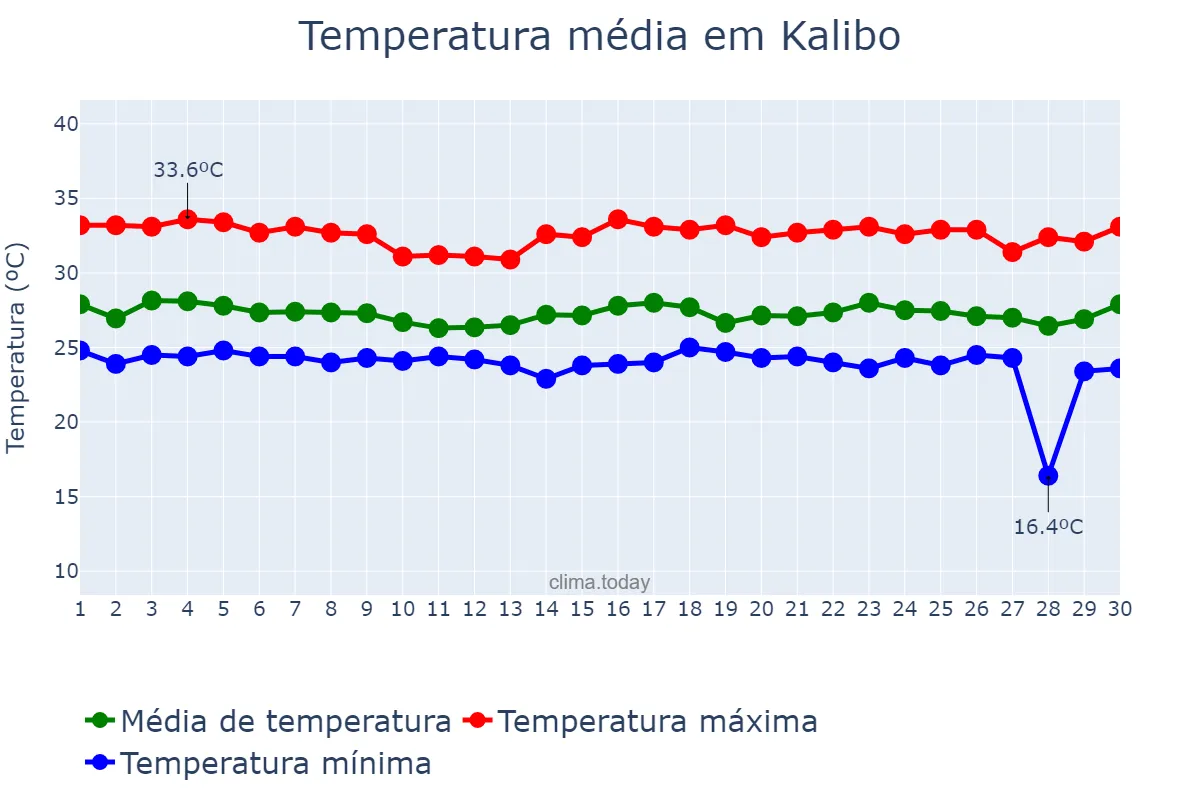 Temperatura em junho em Kalibo, Aklan, PH