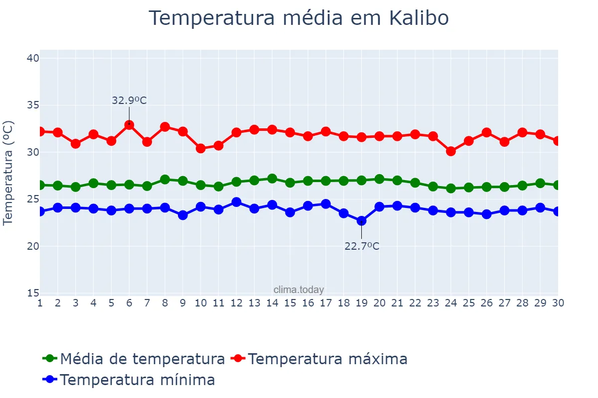 Temperatura em novembro em Kalibo, Aklan, PH