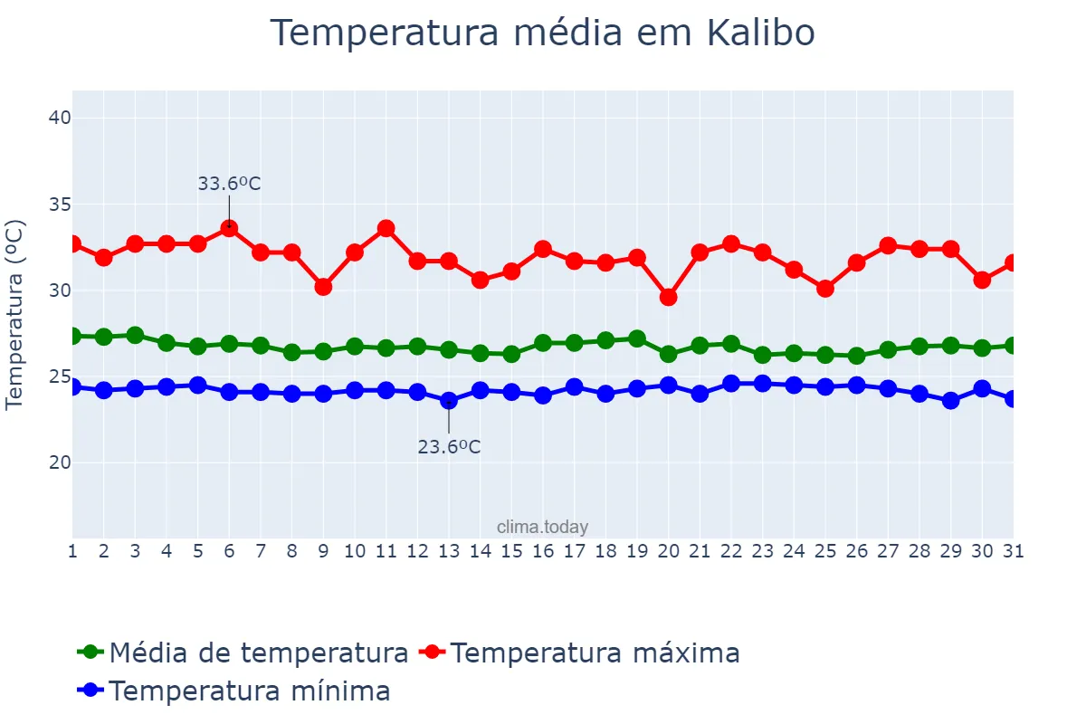 Temperatura em outubro em Kalibo, Aklan, PH