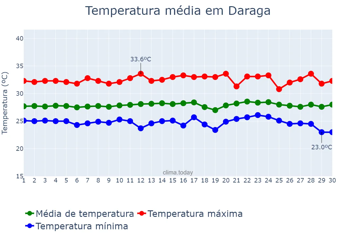 Temperatura em abril em Daraga, Albay, PH