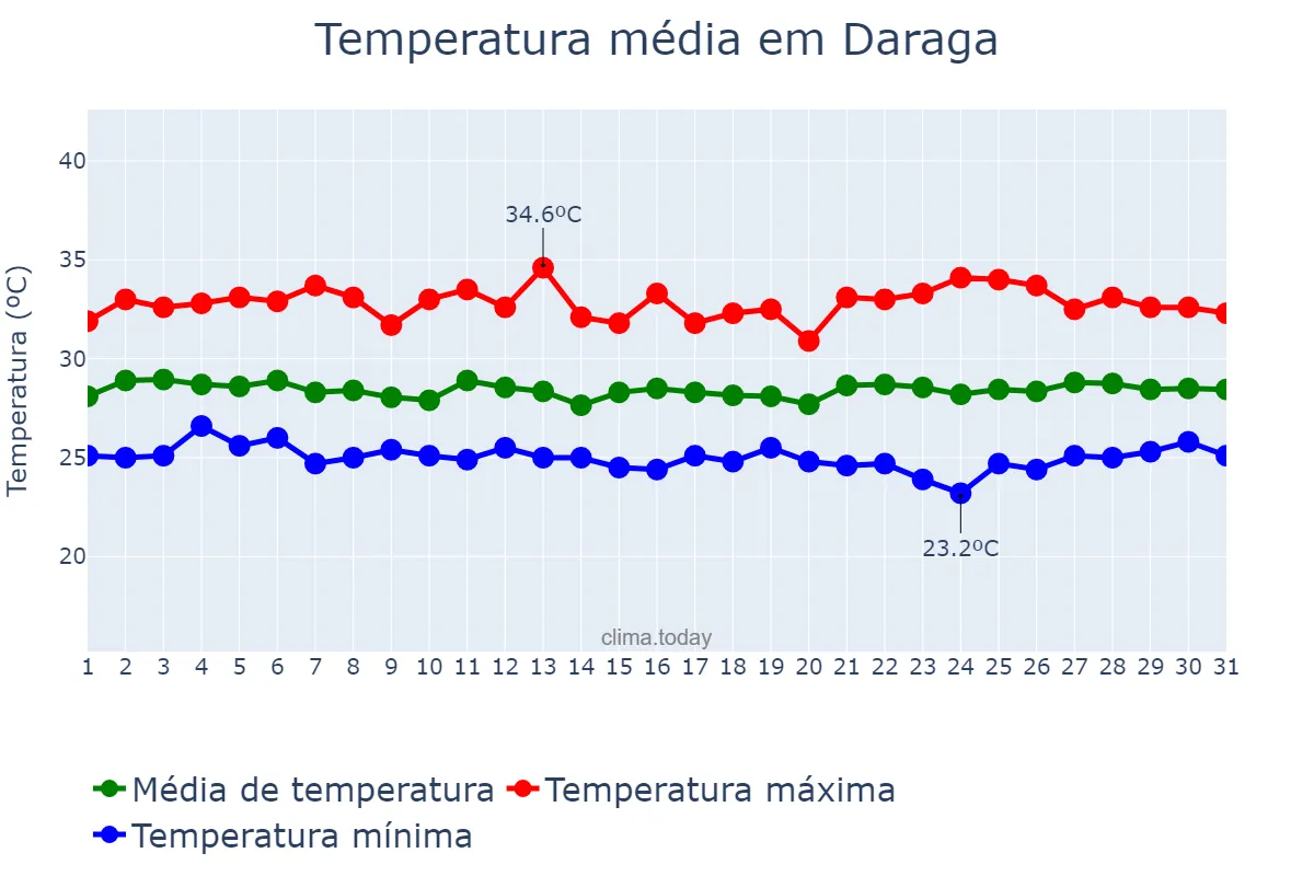 Temperatura em agosto em Daraga, Albay, PH