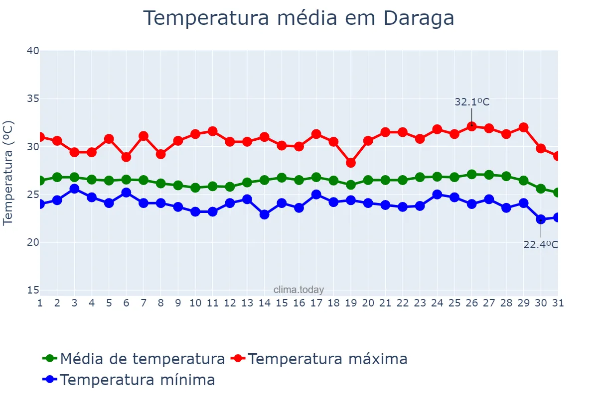Temperatura em janeiro em Daraga, Albay, PH