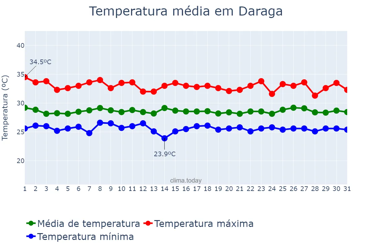 Temperatura em julho em Daraga, Albay, PH