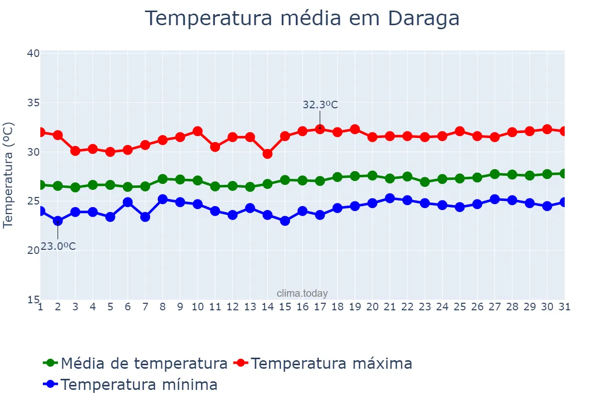 Temperatura em marco em Daraga, Albay, PH