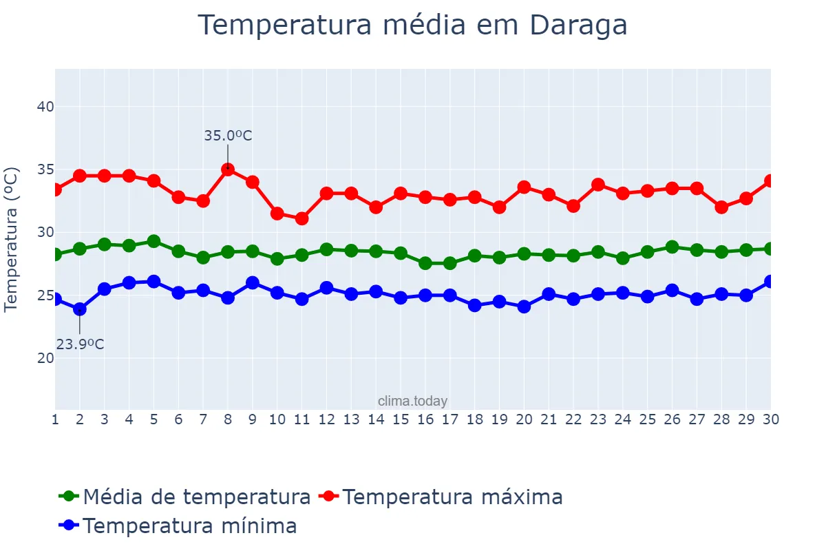 Temperatura em setembro em Daraga, Albay, PH
