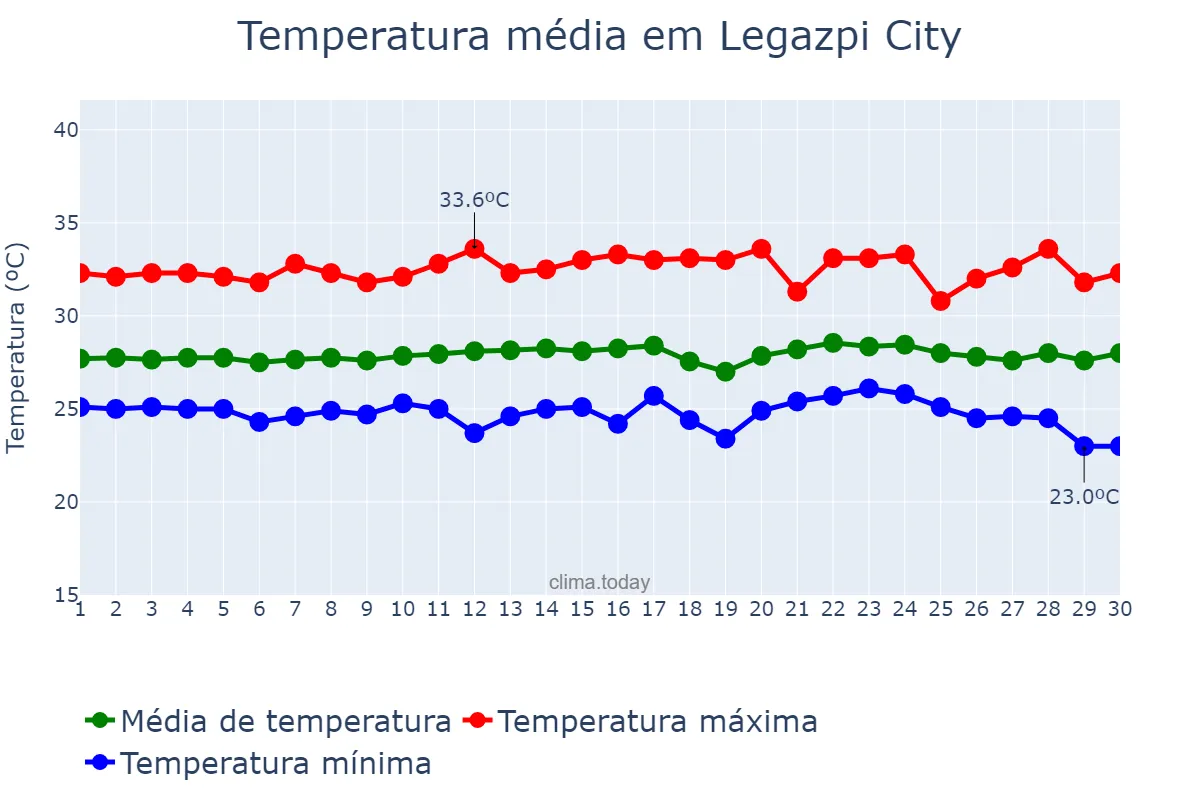 Temperatura em abril em Legazpi City, Albay, PH