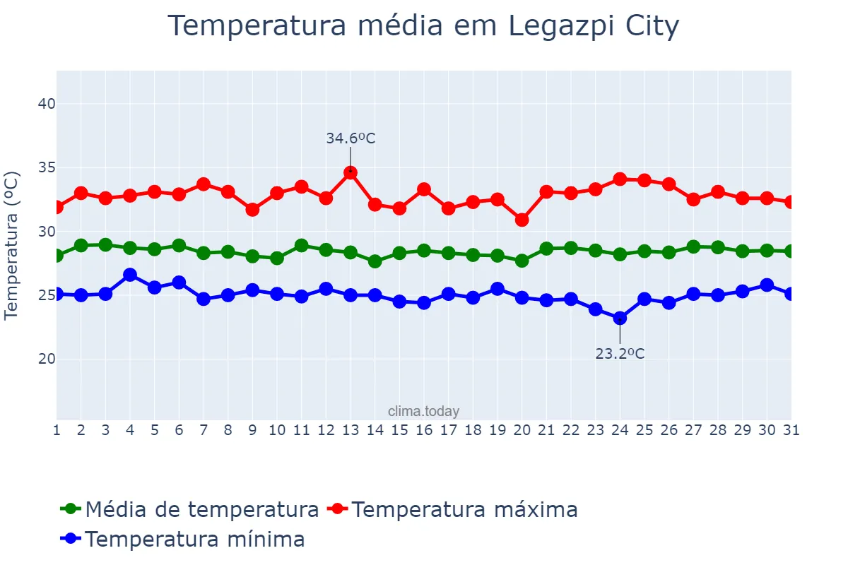 Temperatura em agosto em Legazpi City, Albay, PH