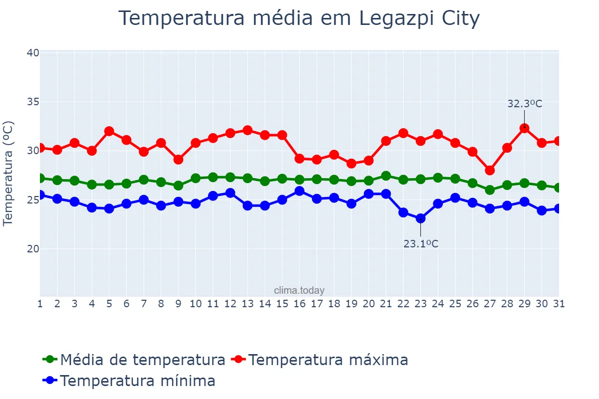 Temperatura em dezembro em Legazpi City, Albay, PH