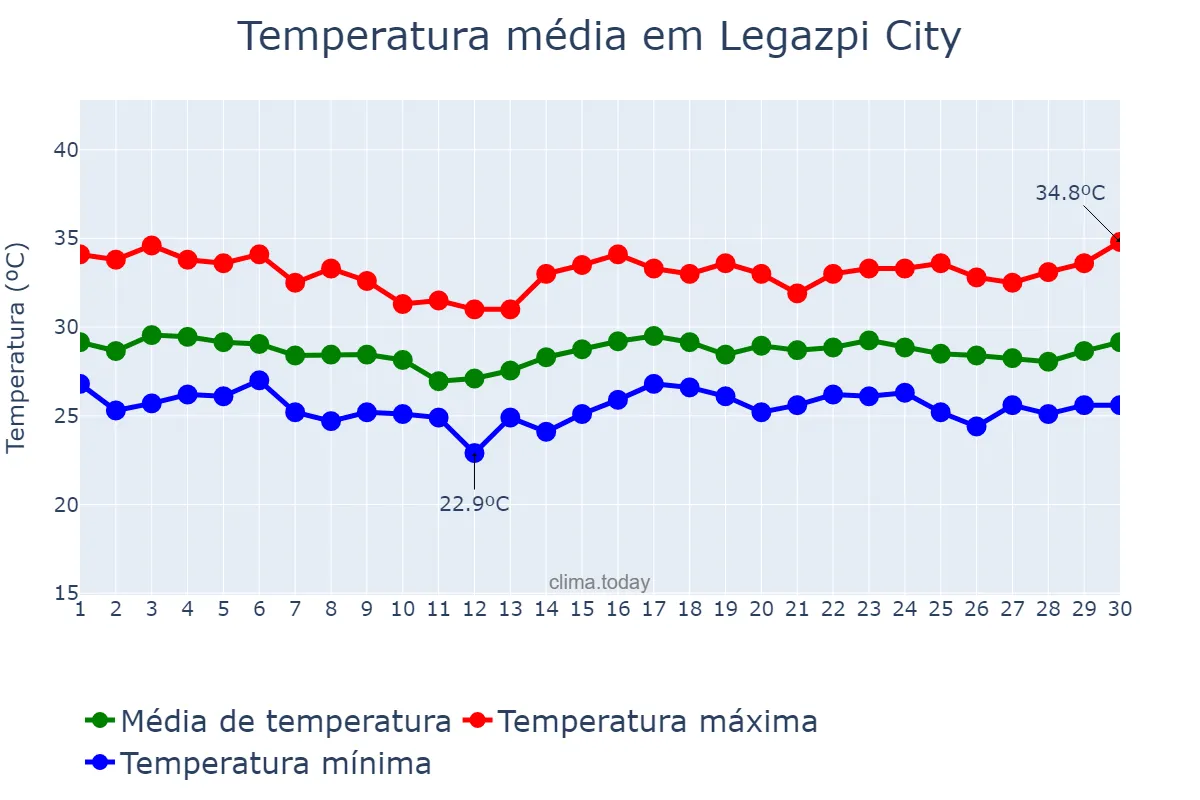 Temperatura em junho em Legazpi City, Albay, PH