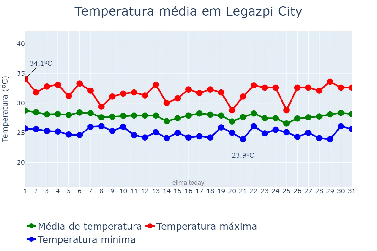 Temperatura em outubro em Legazpi City, Albay, PH