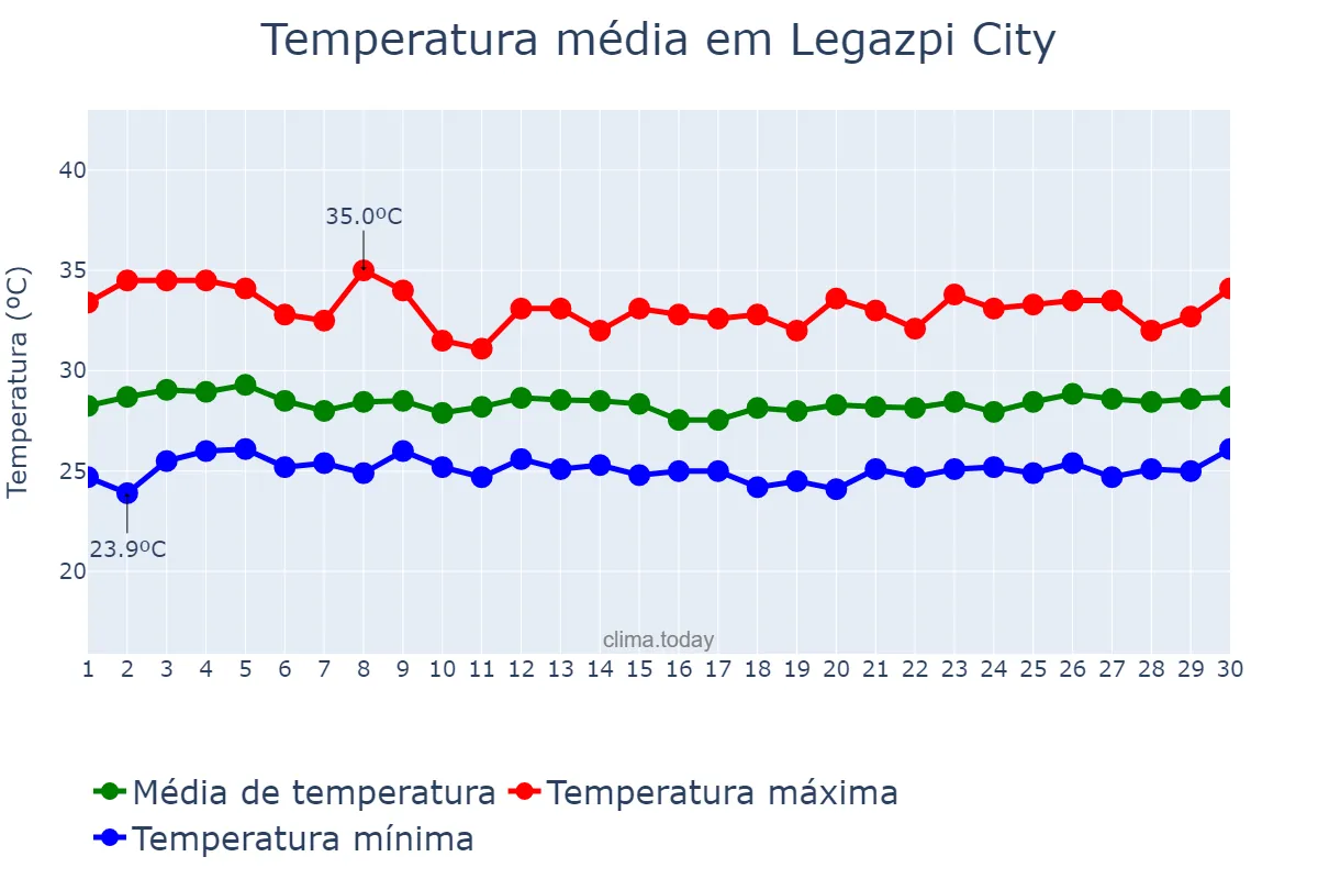Temperatura em setembro em Legazpi City, Albay, PH