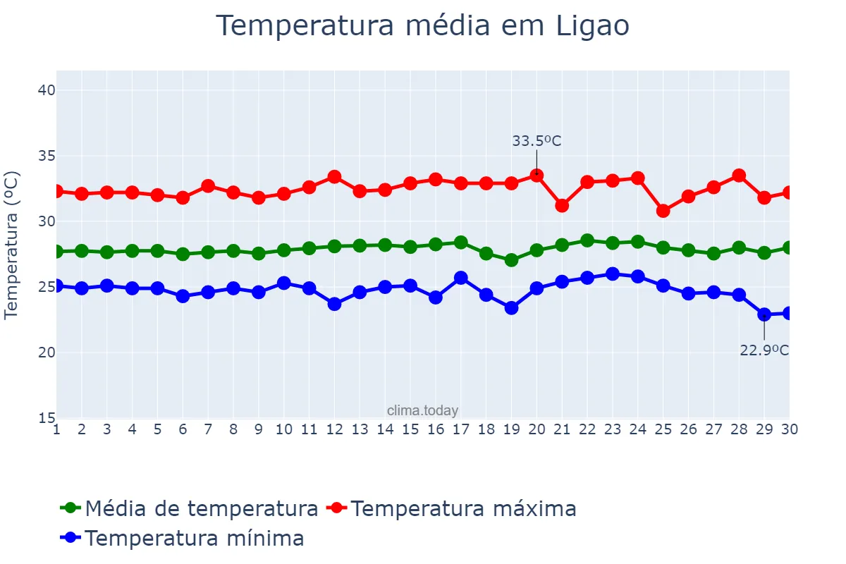 Temperatura em abril em Ligao, Albay, PH