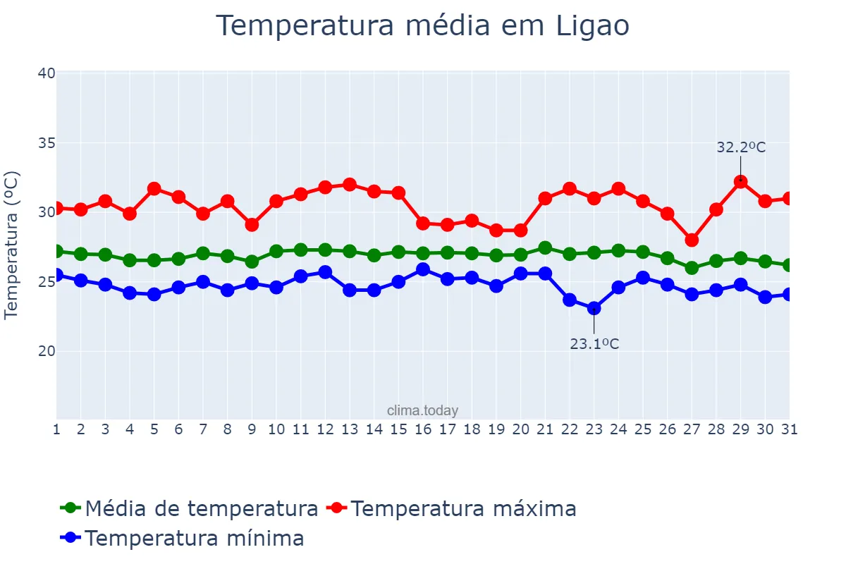 Temperatura em dezembro em Ligao, Albay, PH