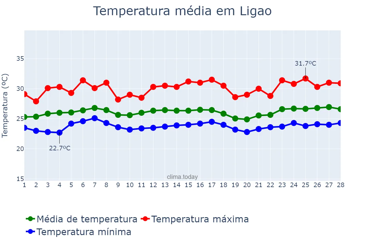 Temperatura em fevereiro em Ligao, Albay, PH
