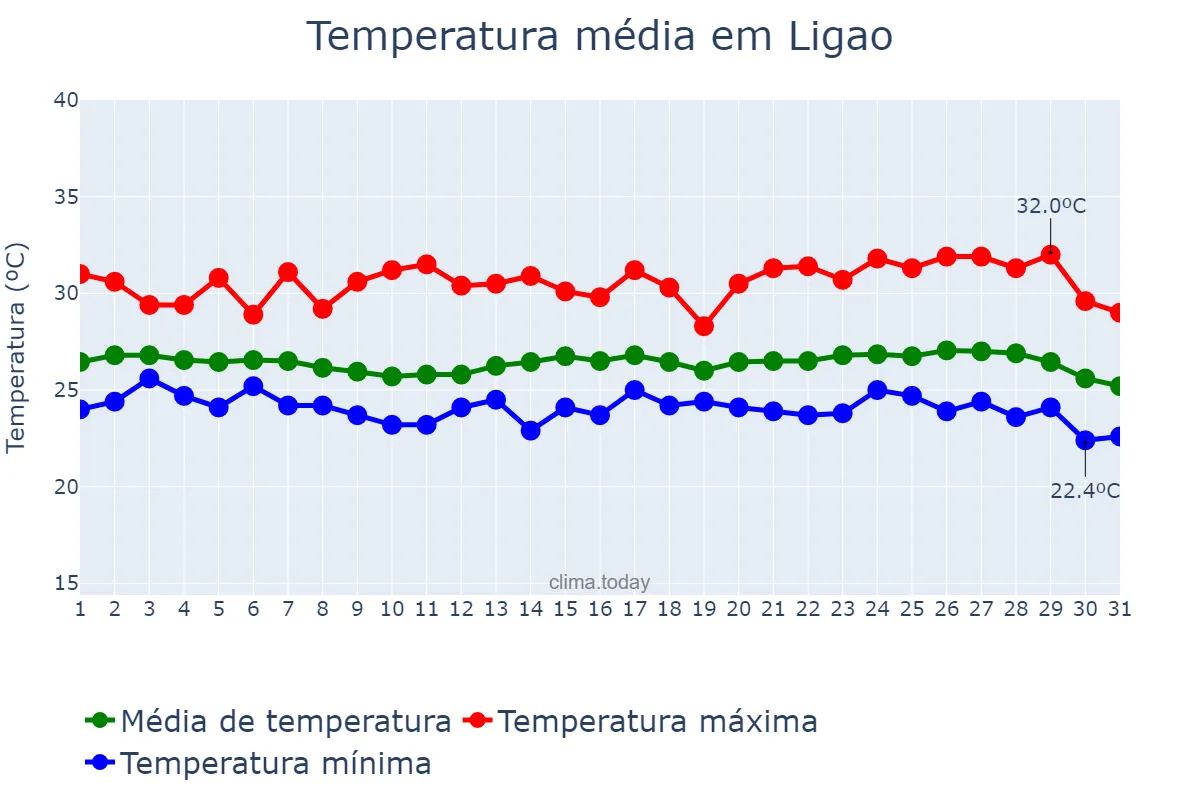 Temperatura em janeiro em Ligao, Albay, PH