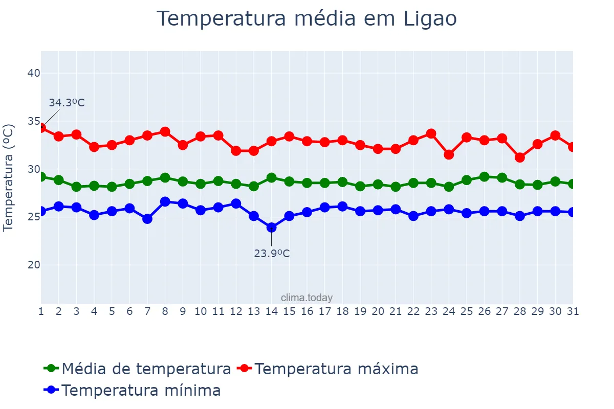 Temperatura em julho em Ligao, Albay, PH