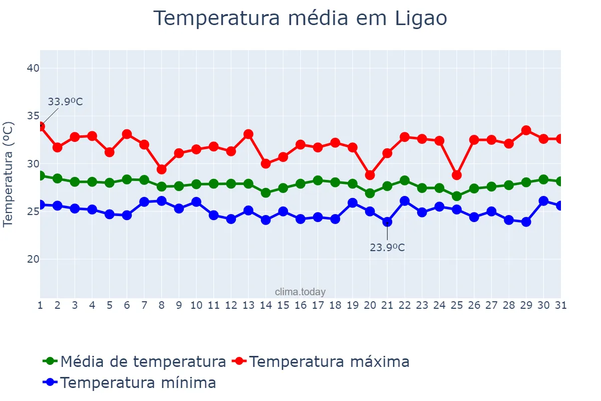 Temperatura em outubro em Ligao, Albay, PH