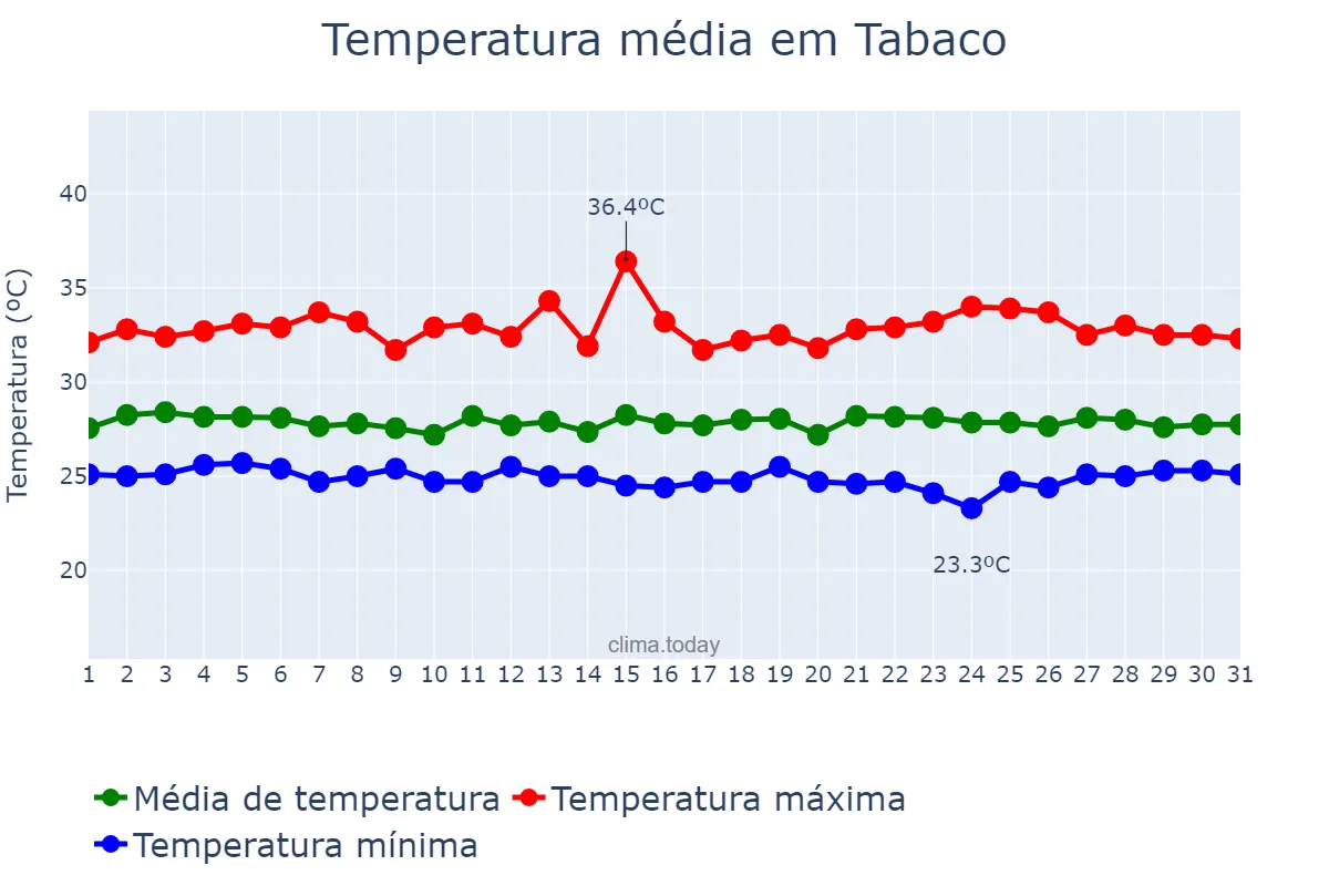 Temperatura em agosto em Tabaco, Albay, PH