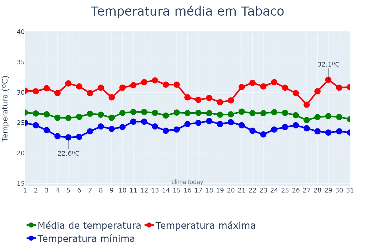 Temperatura em dezembro em Tabaco, Albay, PH