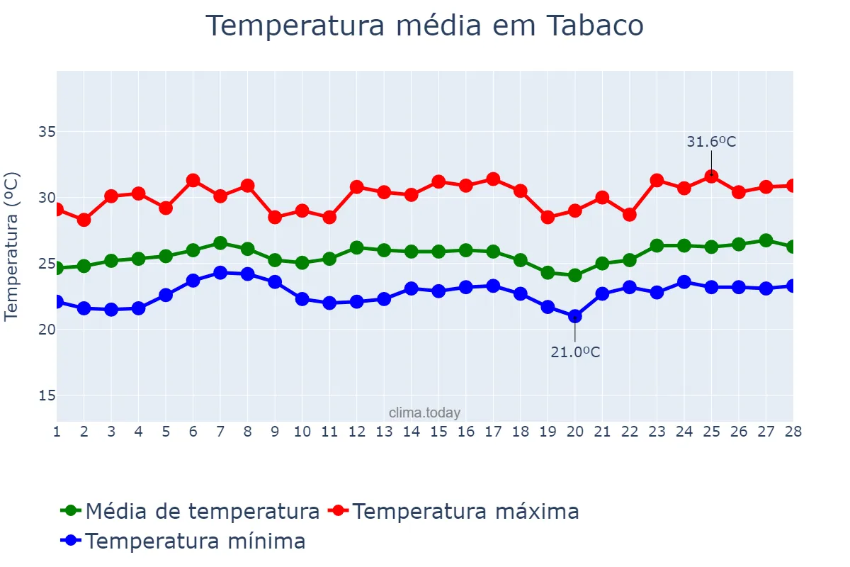 Temperatura em fevereiro em Tabaco, Albay, PH