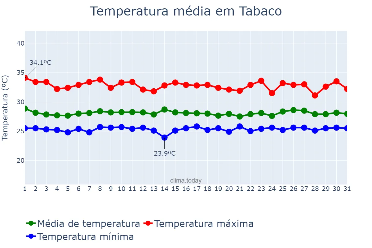 Temperatura em julho em Tabaco, Albay, PH