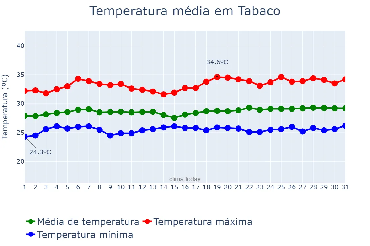Temperatura em maio em Tabaco, Albay, PH