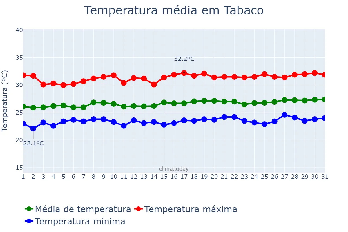 Temperatura em marco em Tabaco, Albay, PH