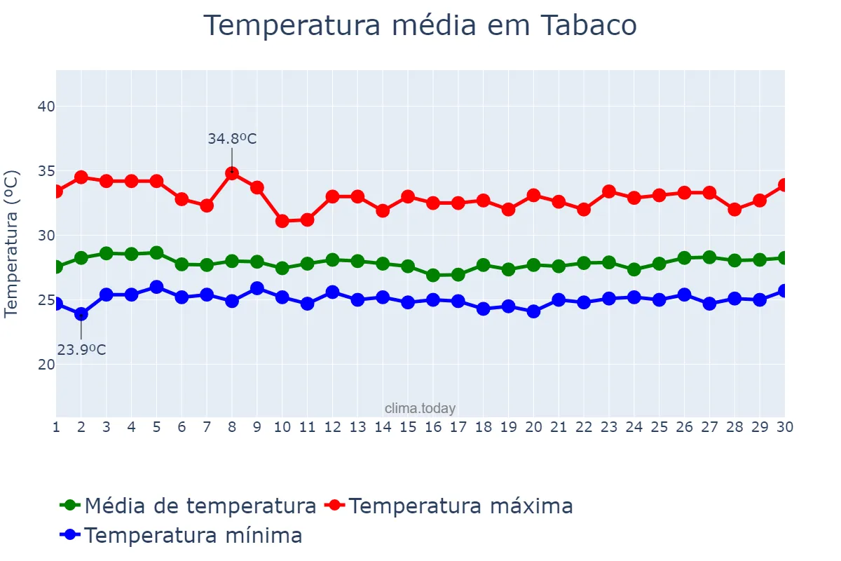 Temperatura em setembro em Tabaco, Albay, PH