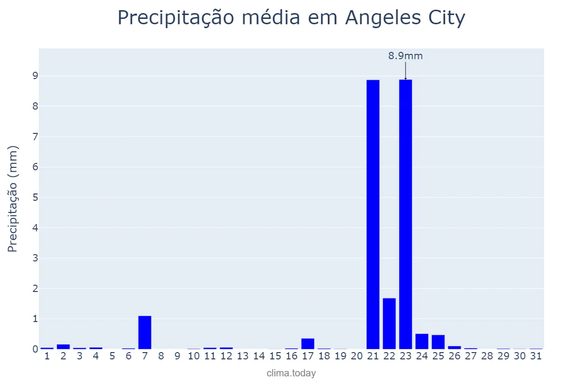 Precipitação em janeiro em Angeles City, Angeles, PH