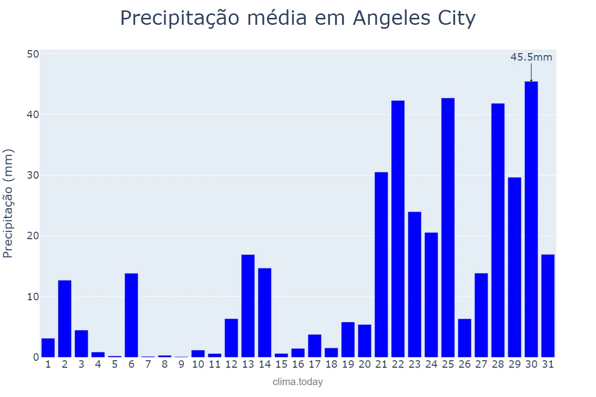 Precipitação em julho em Angeles City, Angeles, PH