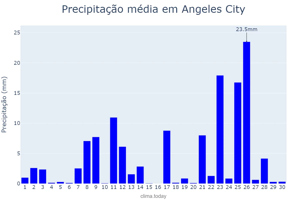 Precipitação em junho em Angeles City, Angeles, PH