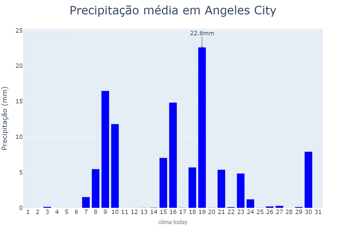 Precipitação em maio em Angeles City, Angeles, PH