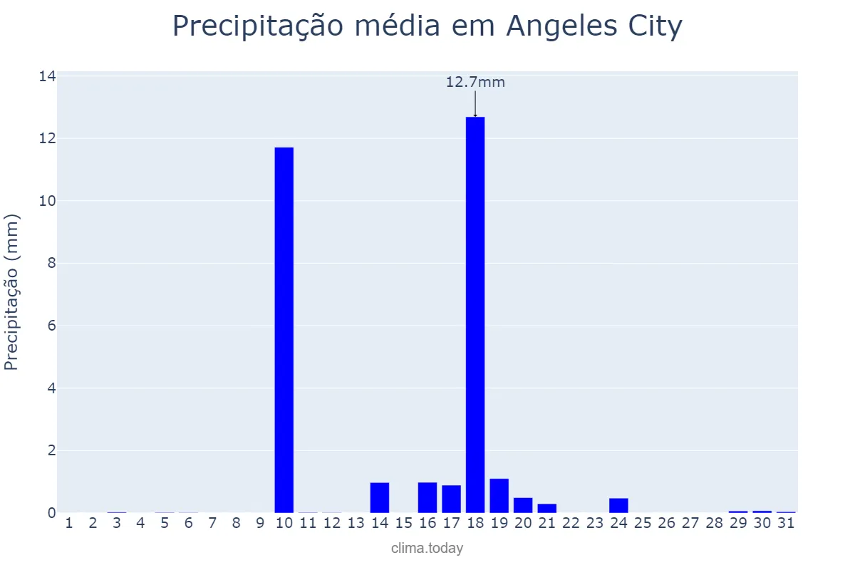Precipitação em marco em Angeles City, Angeles, PH