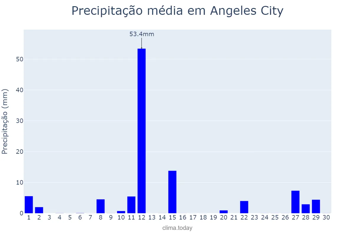 Precipitação em novembro em Angeles City, Angeles, PH
