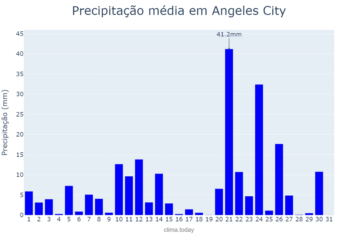 Precipitação em outubro em Angeles City, Angeles, PH