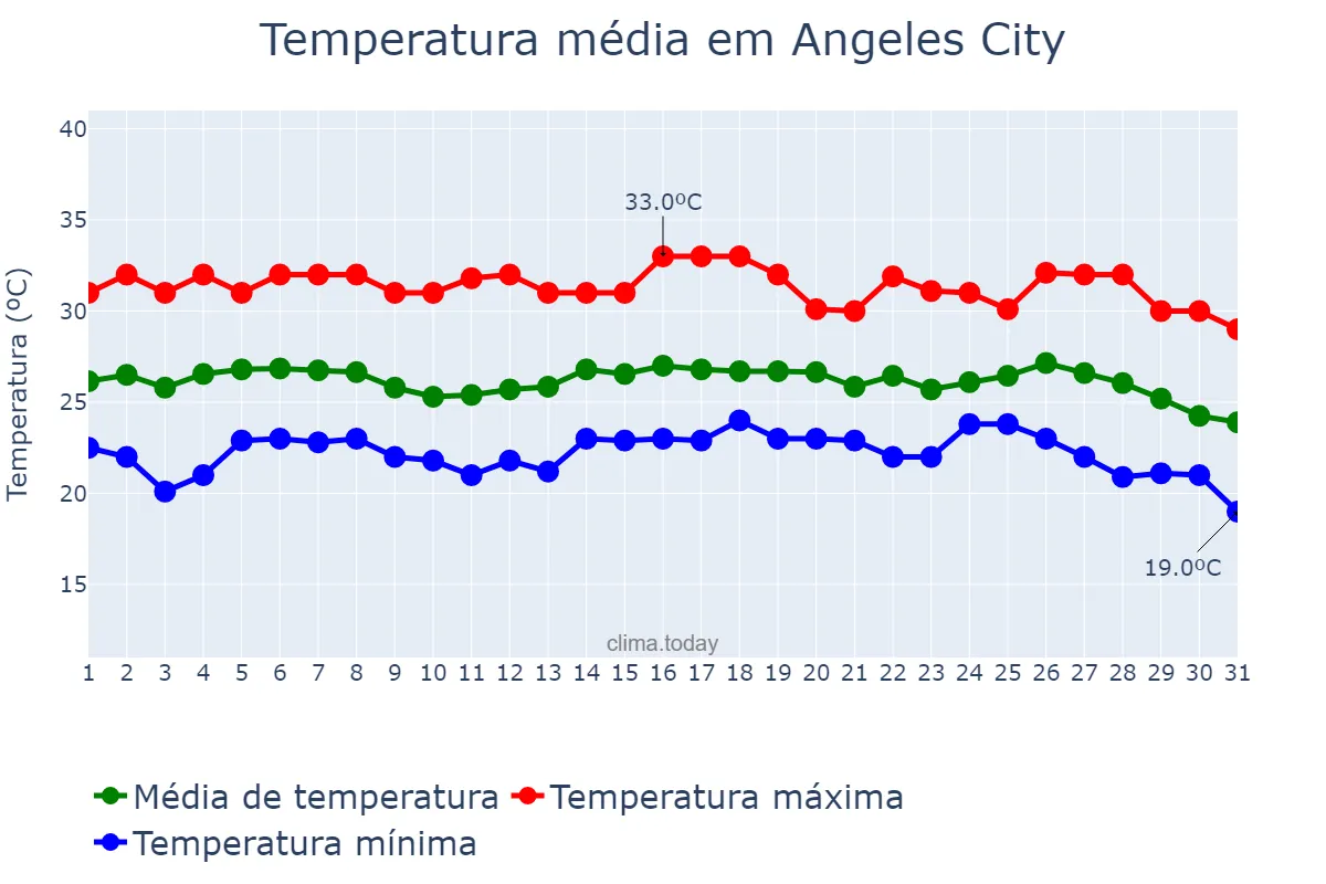 Temperatura em janeiro em Angeles City, Angeles, PH