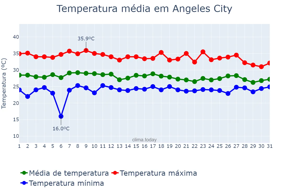 Temperatura em julho em Angeles City, Angeles, PH