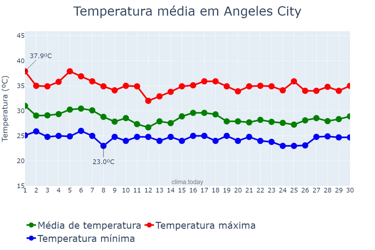 Temperatura em junho em Angeles City, Angeles, PH