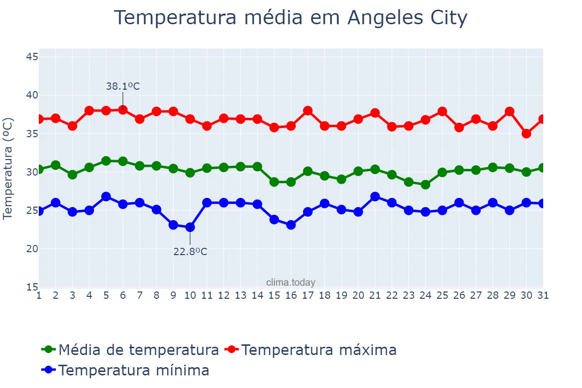 Temperatura em maio em Angeles City, Angeles, PH