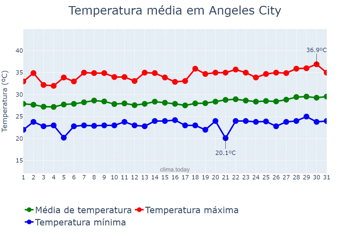 Temperatura em marco em Angeles City, Angeles, PH