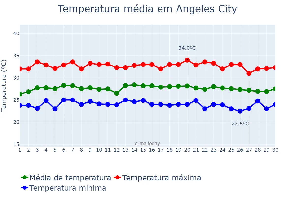 Temperatura em novembro em Angeles City, Angeles, PH