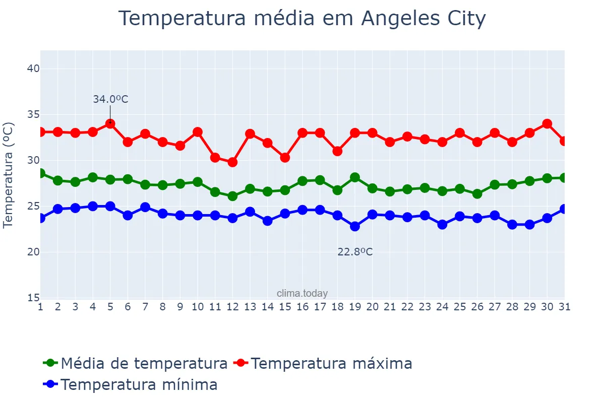 Temperatura em outubro em Angeles City, Angeles, PH