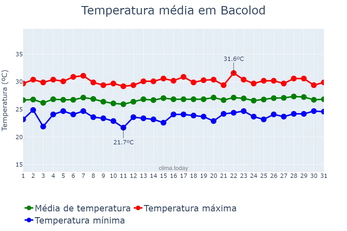 Temperatura em marco em Bacolod, Bacolod, PH