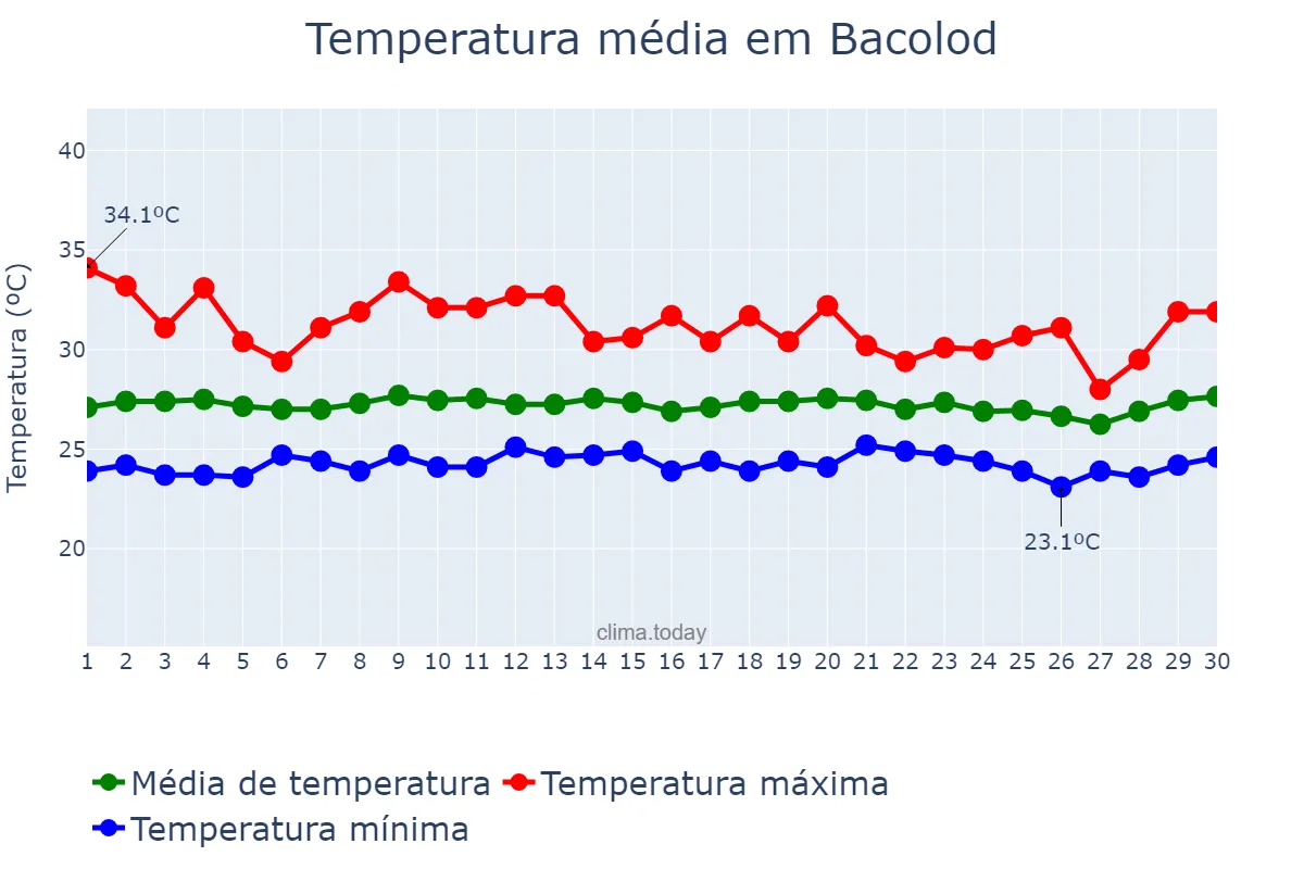 Temperatura em novembro em Bacolod, Bacolod, PH
