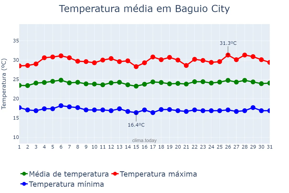 Temperatura em agosto em Baguio City, Baguio, PH