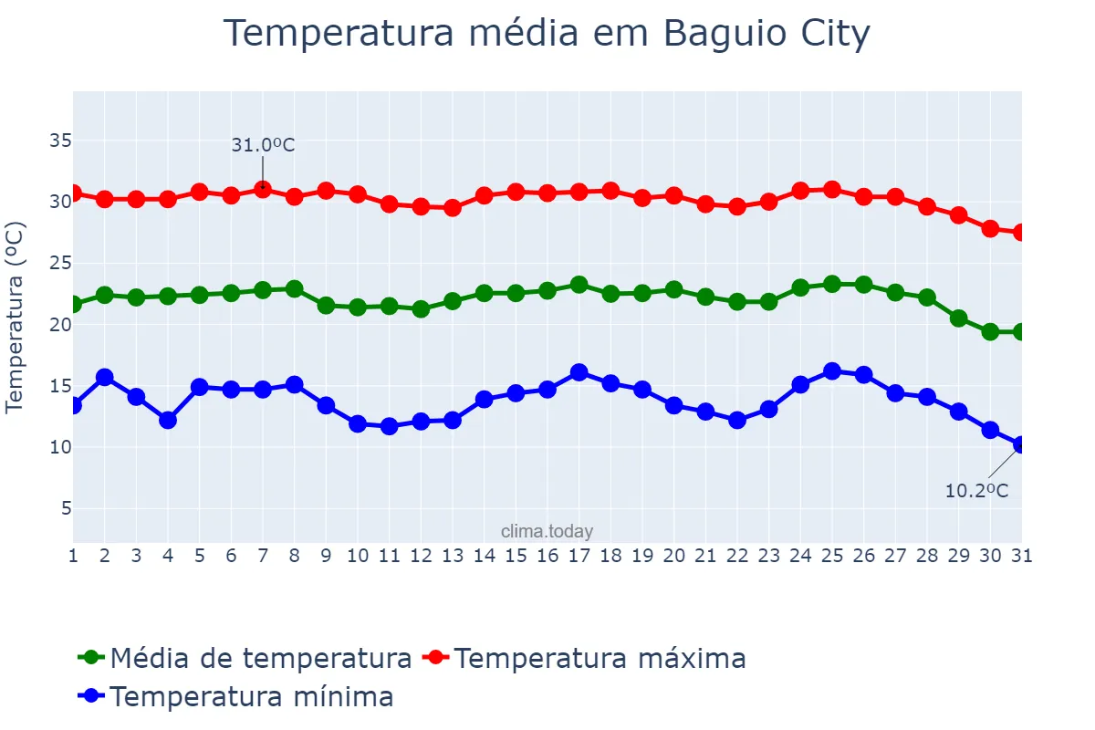 Temperatura em janeiro em Baguio City, Baguio, PH