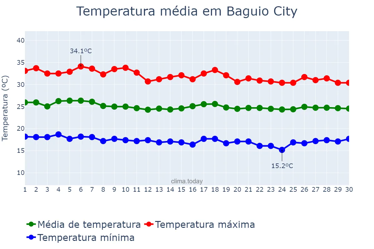 Temperatura em junho em Baguio City, Baguio, PH